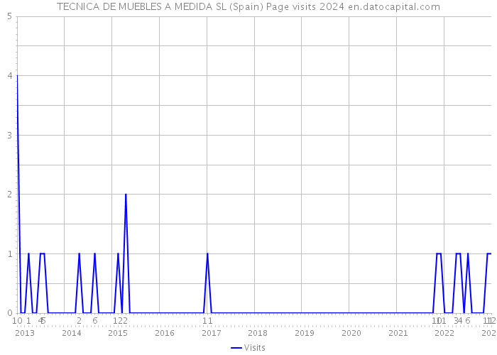 TECNICA DE MUEBLES A MEDIDA SL (Spain) Page visits 2024 