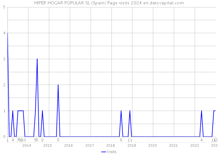 HIPER HOGAR POPULAR SL (Spain) Page visits 2024 