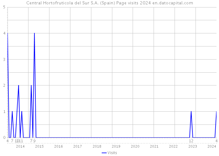 Central Hortofruticola del Sur S.A. (Spain) Page visits 2024 