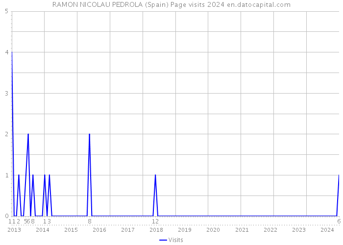 RAMON NICOLAU PEDROLA (Spain) Page visits 2024 