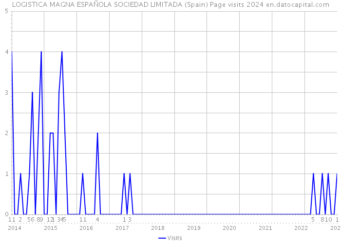 LOGISTICA MAGNA ESPAÑOLA SOCIEDAD LIMITADA (Spain) Page visits 2024 