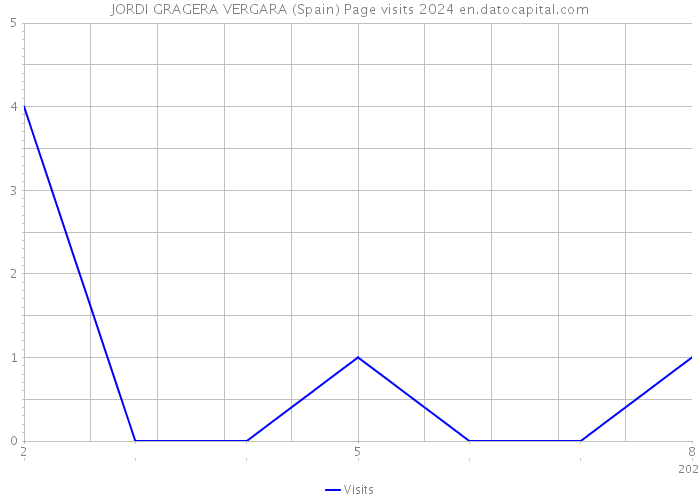 JORDI GRAGERA VERGARA (Spain) Page visits 2024 