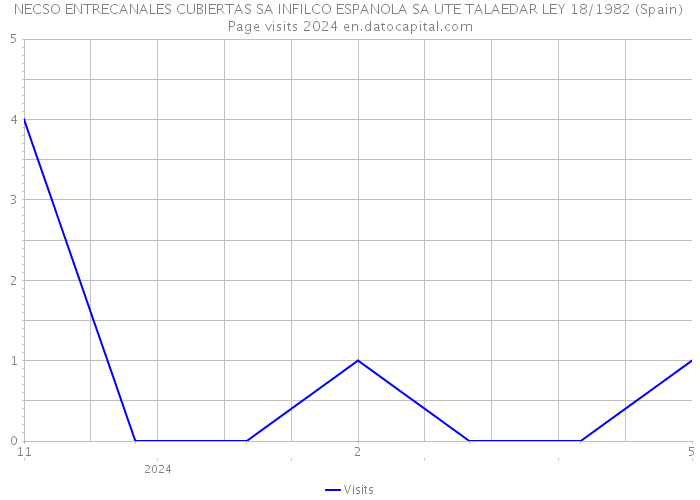 NECSO ENTRECANALES CUBIERTAS SA INFILCO ESPANOLA SA UTE TALAEDAR LEY 18/1982 (Spain) Page visits 2024 