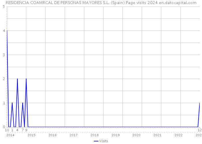 RESIDENCIA COAMRCAL DE PERSONAS MAYORES S.L. (Spain) Page visits 2024 