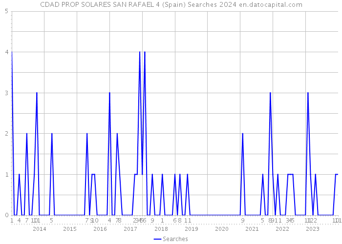 CDAD PROP SOLARES SAN RAFAEL 4 (Spain) Searches 2024 