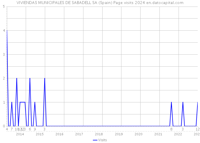 VIVIENDAS MUNICIPALES DE SABADELL SA (Spain) Page visits 2024 