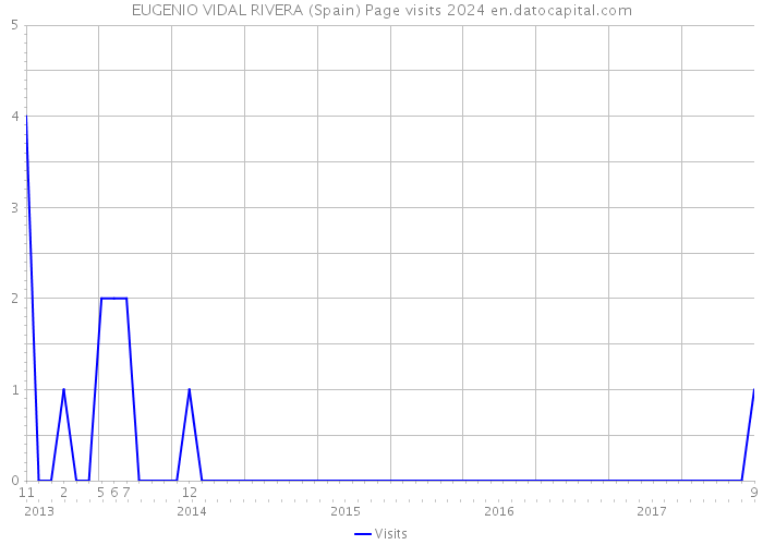 EUGENIO VIDAL RIVERA (Spain) Page visits 2024 