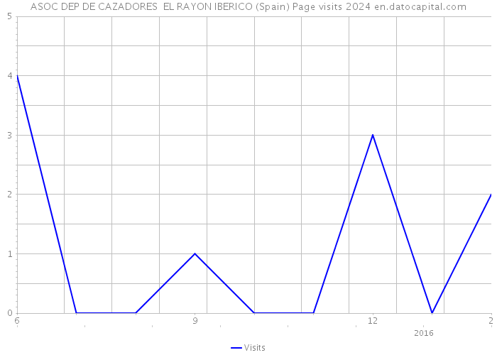 ASOC DEP DE CAZADORES EL RAYON IBERICO (Spain) Page visits 2024 
