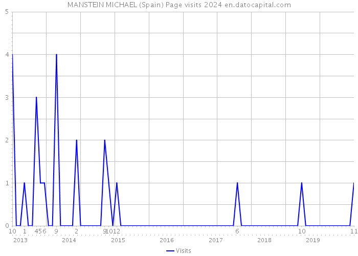 MANSTEIN MICHAEL (Spain) Page visits 2024 