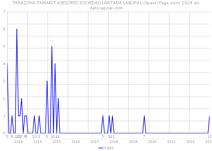 TARAZONA TAMARIT ASESORES SOCIEDAD LIMITADA LABORAL (Spain) Page visits 2024 