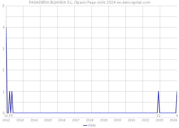 PANADERIA BUJANDA S.L. (Spain) Page visits 2024 