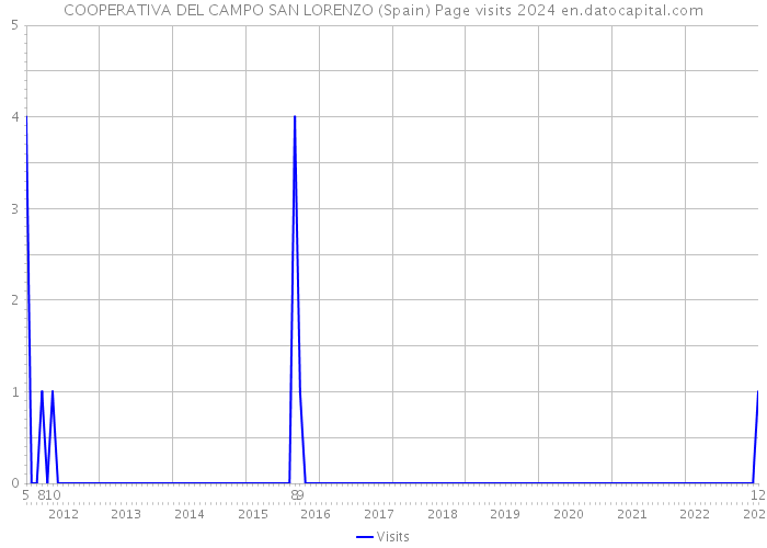 COOPERATIVA DEL CAMPO SAN LORENZO (Spain) Page visits 2024 