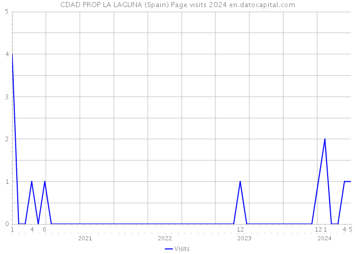 CDAD PROP LA LAGUNA (Spain) Page visits 2024 
