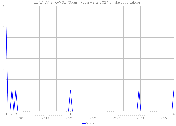 LEYENDA SHOW SL. (Spain) Page visits 2024 