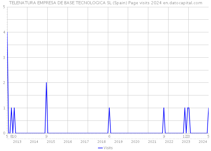 TELENATURA EMPRESA DE BASE TECNOLOGICA SL (Spain) Page visits 2024 