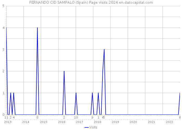 FERNANDO CID SAMPALO (Spain) Page visits 2024 