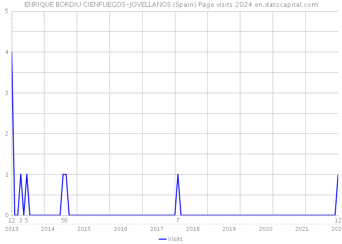 ENRIQUE BORDIU CIENFUEGOS-JOVELLANOS (Spain) Page visits 2024 