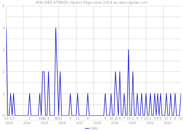 ANA DIEZ ATIENZA (Spain) Page visits 2024 