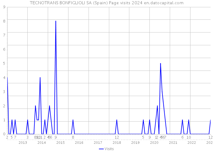 TECNOTRANS BONFIGLIOLI SA (Spain) Page visits 2024 