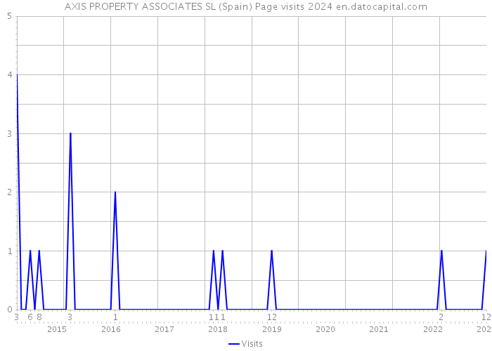 AXIS PROPERTY ASSOCIATES SL (Spain) Page visits 2024 