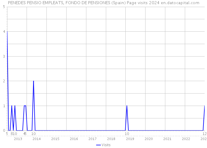 PENEDES PENSIO EMPLEATS, FONDO DE PENSIONES (Spain) Page visits 2024 
