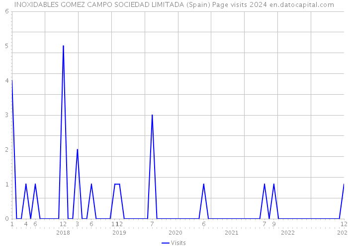 INOXIDABLES GOMEZ CAMPO SOCIEDAD LIMITADA (Spain) Page visits 2024 