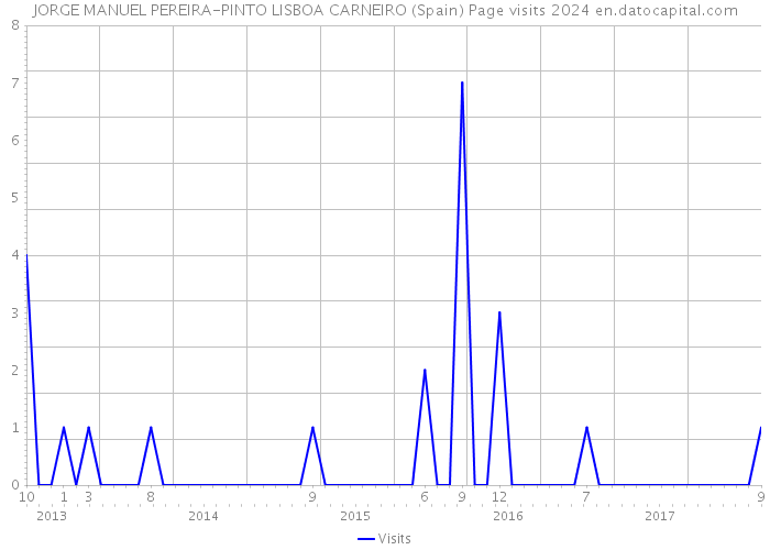 JORGE MANUEL PEREIRA-PINTO LISBOA CARNEIRO (Spain) Page visits 2024 