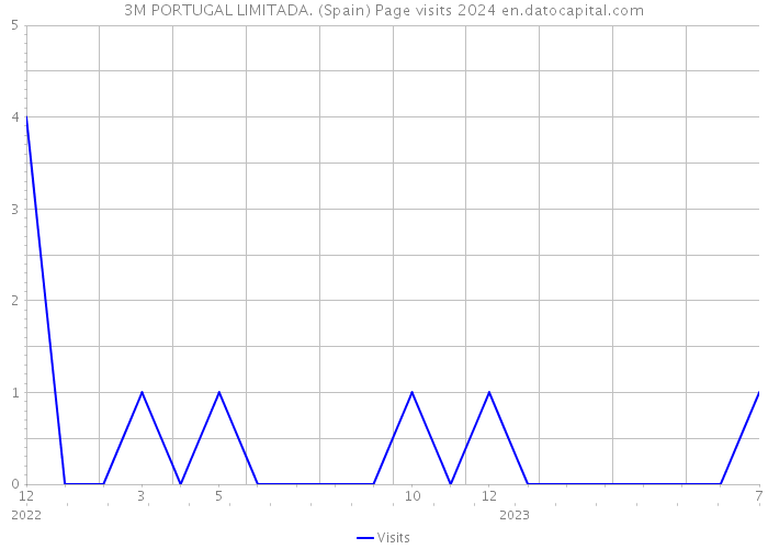 3M PORTUGAL LIMITADA. (Spain) Page visits 2024 