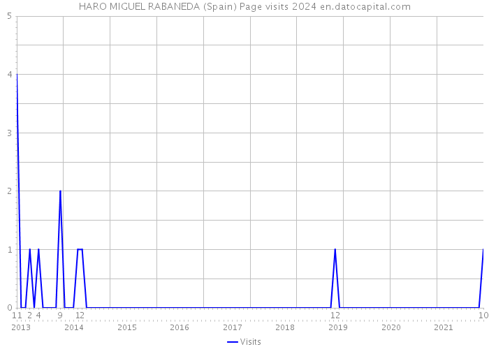 HARO MIGUEL RABANEDA (Spain) Page visits 2024 