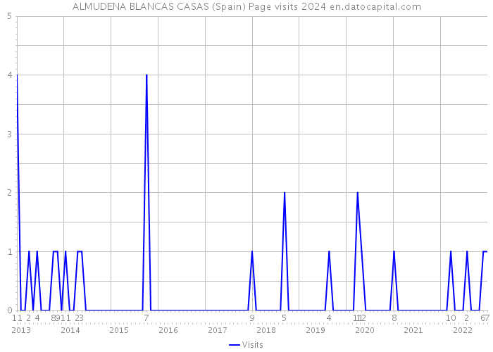 ALMUDENA BLANCAS CASAS (Spain) Page visits 2024 