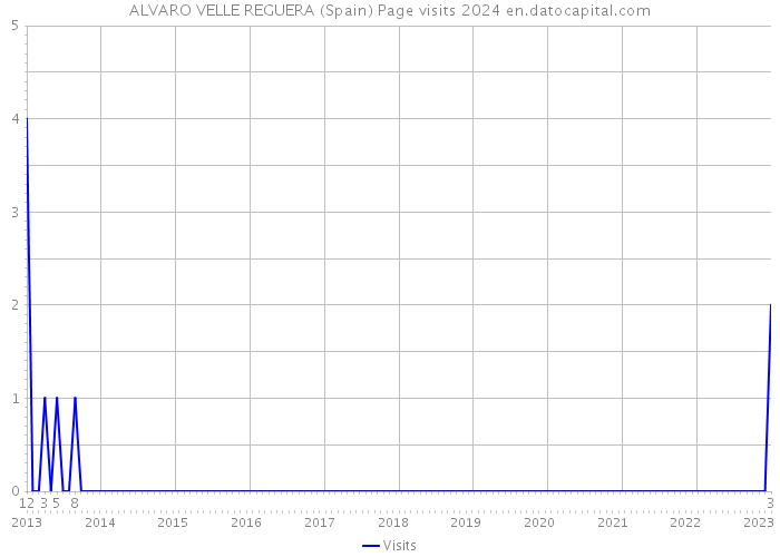 ALVARO VELLE REGUERA (Spain) Page visits 2024 