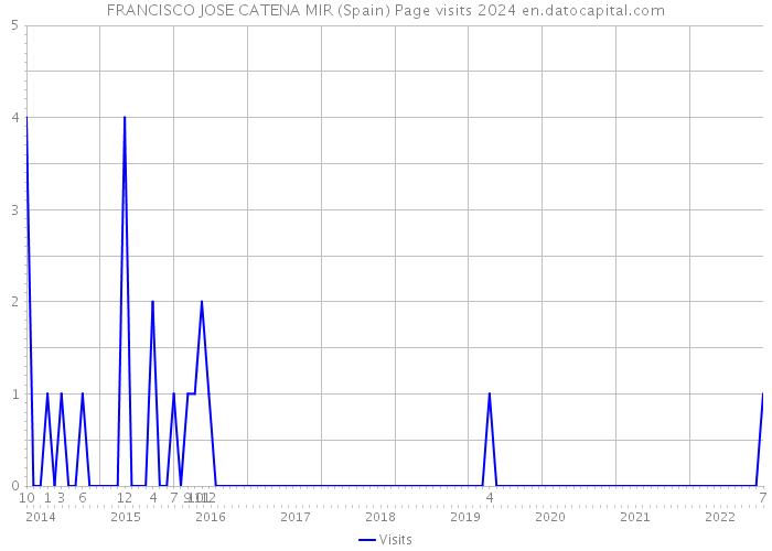 FRANCISCO JOSE CATENA MIR (Spain) Page visits 2024 