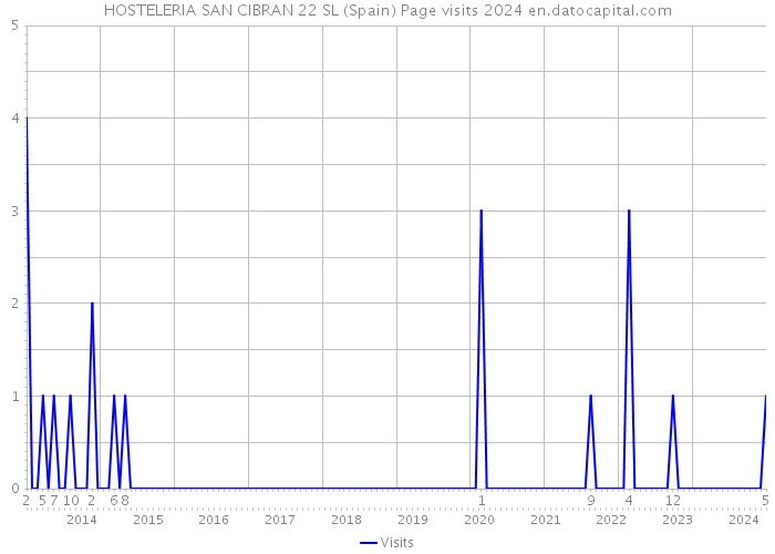 HOSTELERIA SAN CIBRAN 22 SL (Spain) Page visits 2024 