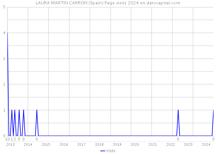 LAURA MARTIN CARRON (Spain) Page visits 2024 