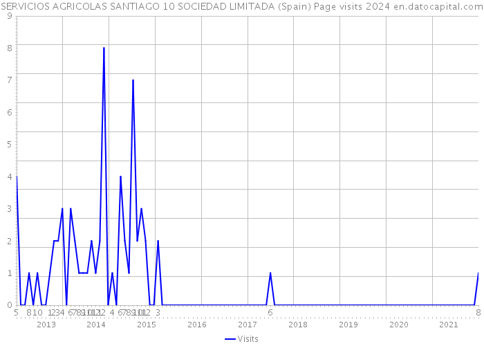 SERVICIOS AGRICOLAS SANTIAGO 10 SOCIEDAD LIMITADA (Spain) Page visits 2024 