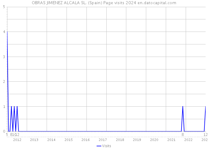 OBRAS JIMENEZ ALCALA SL. (Spain) Page visits 2024 