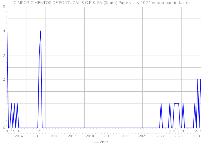 CIMPOR CIMENTOS DE PORTUGAL S.G.P.S. SA (Spain) Page visits 2024 