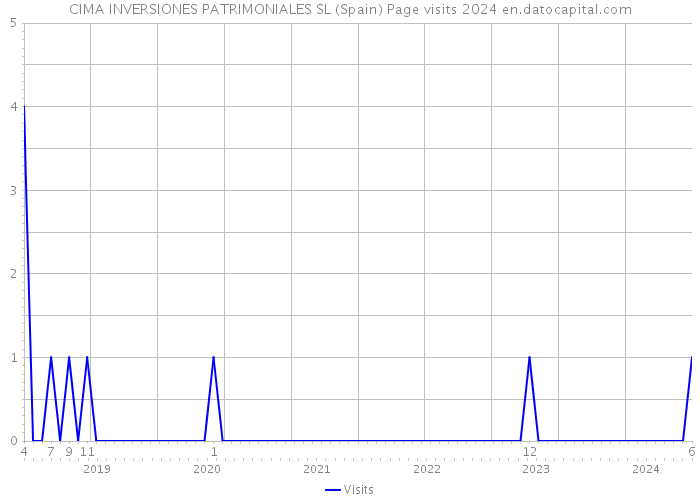 CIMA INVERSIONES PATRIMONIALES SL (Spain) Page visits 2024 