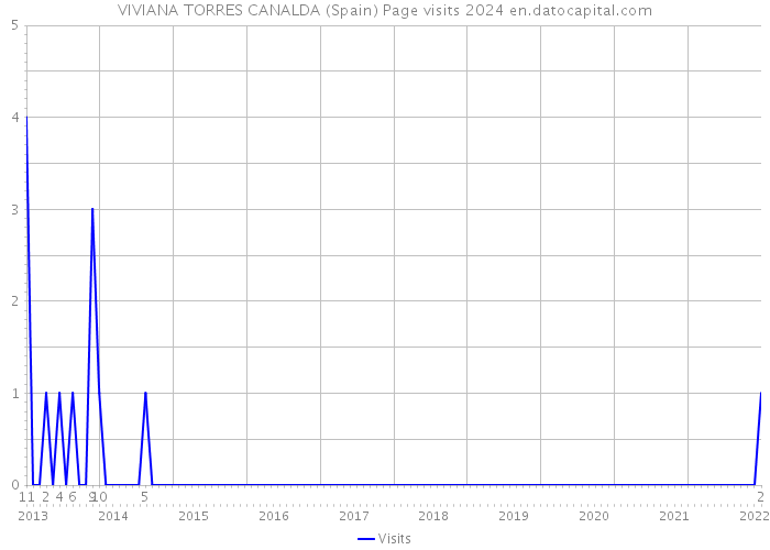 VIVIANA TORRES CANALDA (Spain) Page visits 2024 