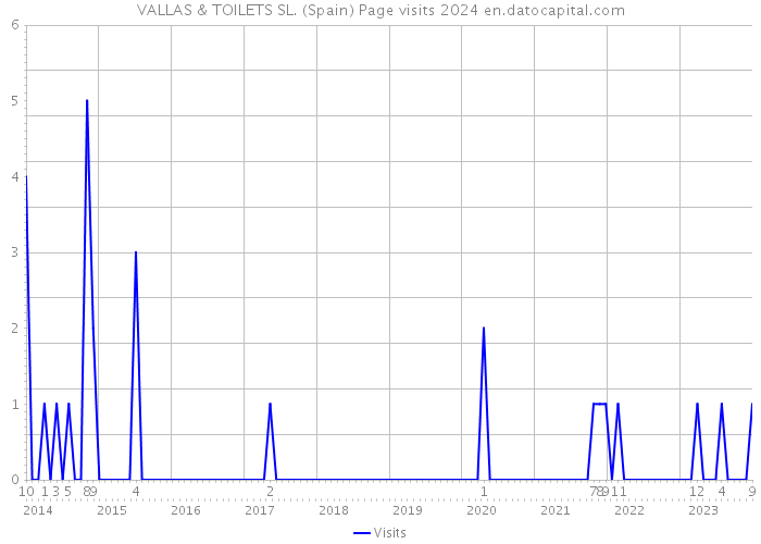 VALLAS & TOILETS SL. (Spain) Page visits 2024 
