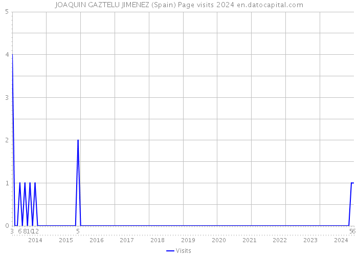 JOAQUIN GAZTELU JIMENEZ (Spain) Page visits 2024 