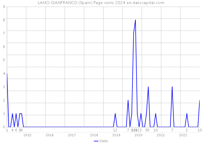 LANCI GIANFRANCO (Spain) Page visits 2024 