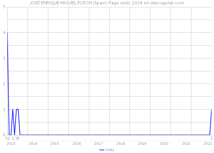 JOSE ENRIQUE MIGUEL RUSCH (Spain) Page visits 2024 