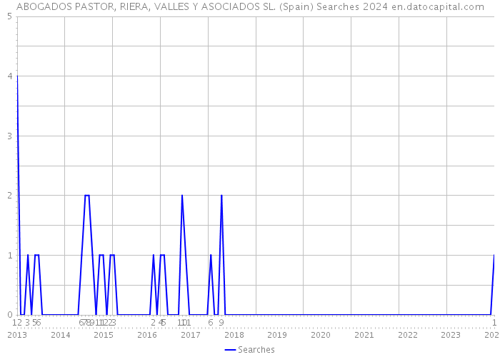 ABOGADOS PASTOR, RIERA, VALLES Y ASOCIADOS SL. (Spain) Searches 2024 