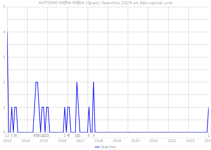 ANTONIO RIERA RIERA (Spain) Searches 2024 