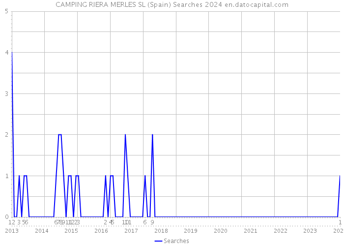 CAMPING RIERA MERLES SL (Spain) Searches 2024 