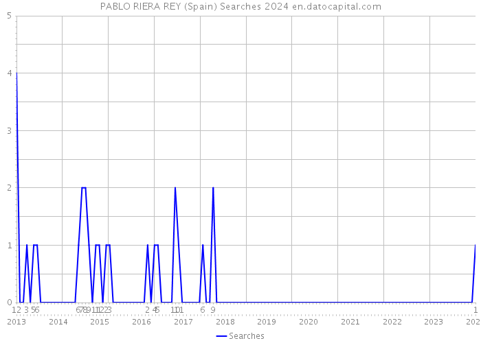 PABLO RIERA REY (Spain) Searches 2024 