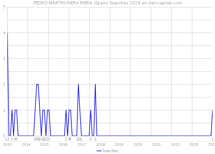 PEDRO MARTIN RIERA RIERA (Spain) Searches 2024 