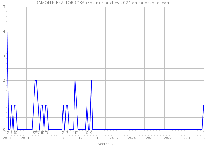 RAMON RIERA TORROBA (Spain) Searches 2024 