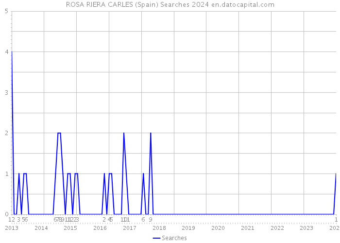 ROSA RIERA CARLES (Spain) Searches 2024 